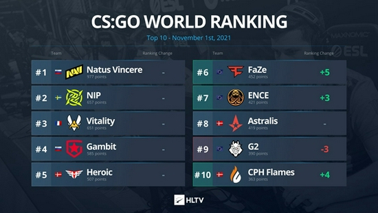 腾讯新游空降榜单第一引发全球关注